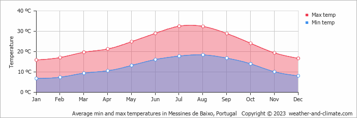 Average monthly minimum and maximum temperature in Messines de Baixo, Portugal