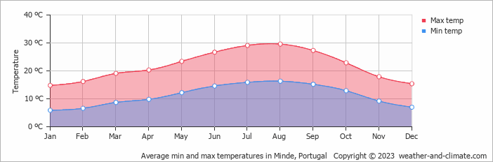 Average monthly minimum and maximum temperature in Minde, Portugal