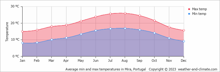 Average monthly minimum and maximum temperature in Mira, Portugal