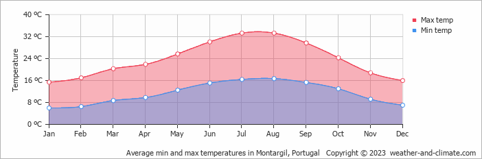 Average monthly minimum and maximum temperature in Montargil, Portugal