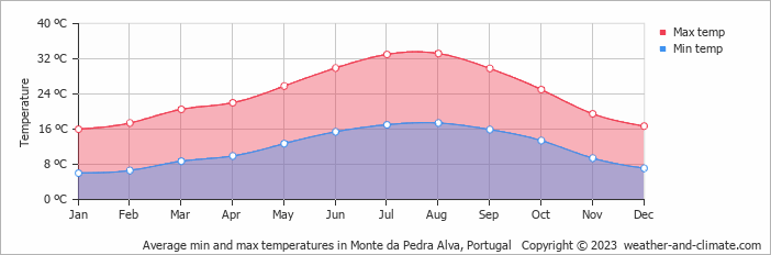 Average monthly minimum and maximum temperature in Monte da Pedra Alva, Portugal