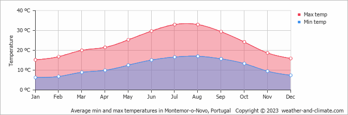 Average monthly minimum and maximum temperature in Montemor-o-Novo, Portugal
