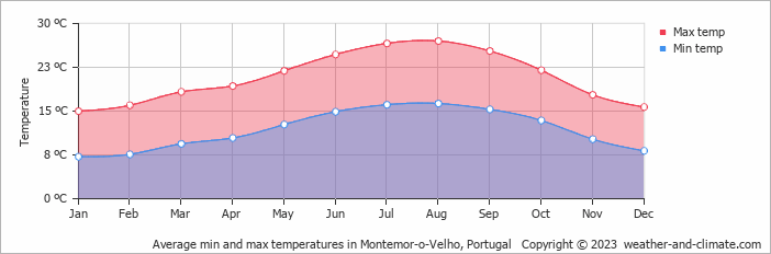 Average monthly minimum and maximum temperature in Montemor-o-Velho, Portugal