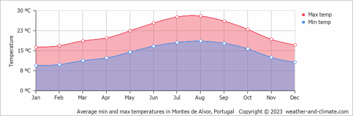 Average monthly minimum and maximum temperature in Montes de Alvor, Portugal