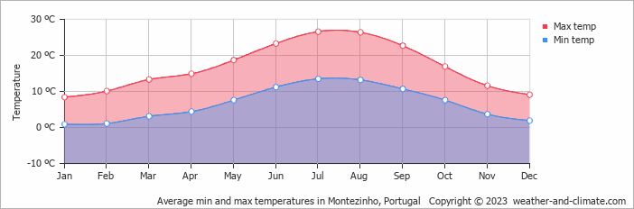 Average monthly minimum and maximum temperature in Montezinho, Portugal