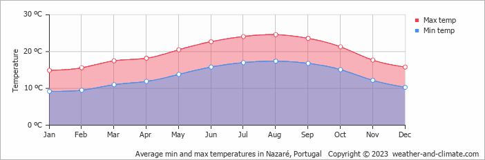 Average monthly minimum and maximum temperature in Nazaré, Portugal