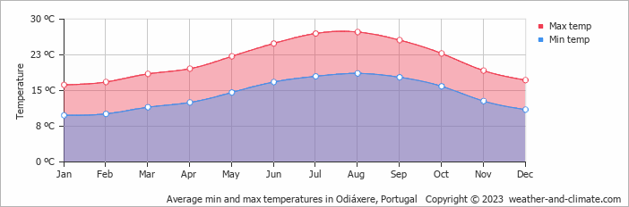 Average monthly minimum and maximum temperature in Odiáxere, Portugal