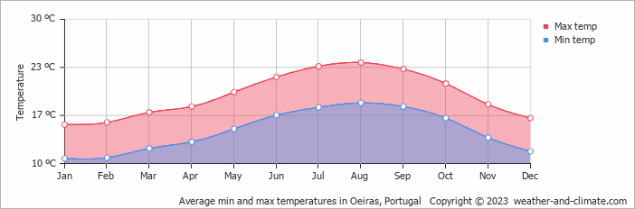 Average monthly minimum and maximum temperature in Oeiras, Portugal