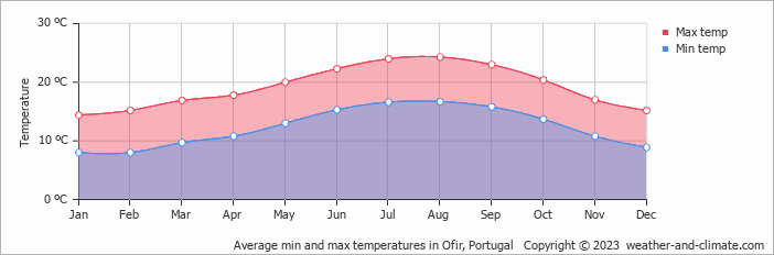 Average monthly minimum and maximum temperature in Ofir, Portugal