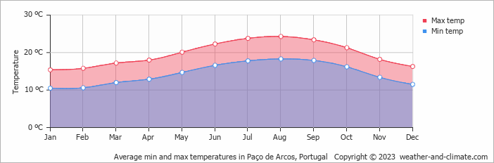 Average monthly minimum and maximum temperature in Paço de Arcos, Portugal