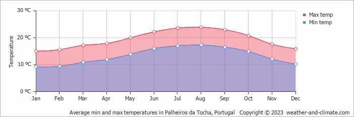 Average monthly minimum and maximum temperature in Palheiros da Tocha, Portugal