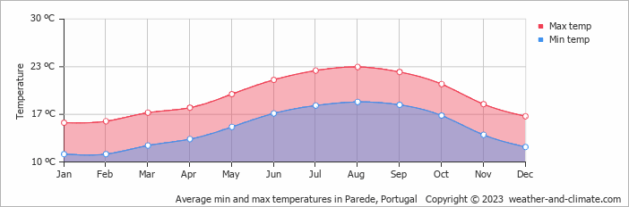 Average monthly minimum and maximum temperature in Parede, Portugal