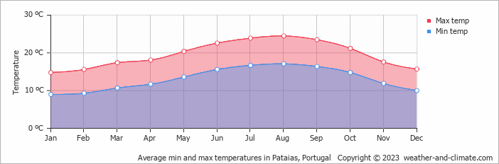 Average monthly minimum and maximum temperature in Pataias, Portugal