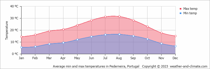 Average monthly minimum and maximum temperature in Pederneira, Portugal
