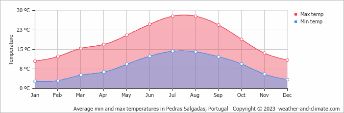 Average monthly minimum and maximum temperature in Pedras Salgadas, Portugal