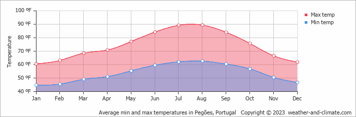 climate-and-average-monthly-weather-in-peg-es-lisbon-region-portugal