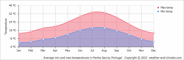 Average monthly minimum and maximum temperature in Penha Garcia, Portugal