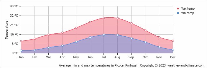 Average monthly minimum and maximum temperature in Picote, Portugal