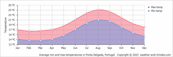 Average min and max temperatures in Ponta Delgada, Portugal   Copyright © 2022  weather-and-climate.com  