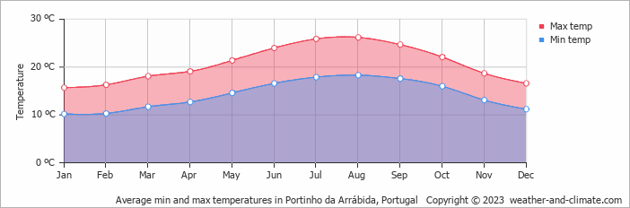 Average monthly minimum and maximum temperature in Portinho da Arrábida, 