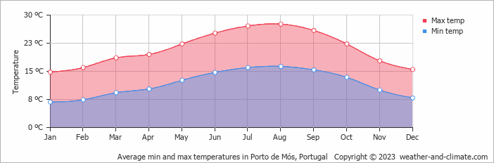 Average monthly minimum and maximum temperature in Porto de Mós, Portugal