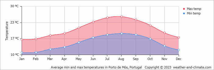 Average monthly minimum and maximum temperature in Porto de Mós, Portugal