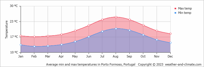 Average monthly minimum and maximum temperature in Porto Formoso, Portugal
