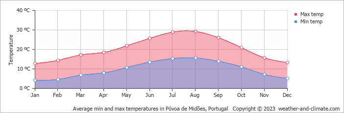 Average monthly minimum and maximum temperature in Póvoa de Midões, Portugal