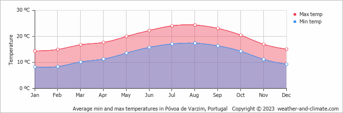 Average monthly minimum and maximum temperature in Póvoa de Varzim, Portugal