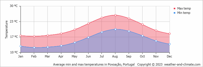 Average monthly minimum and maximum temperature in Povoação, Portugal
