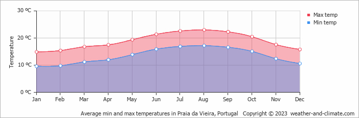 Average monthly minimum and maximum temperature in Praia da Vieira, Portugal