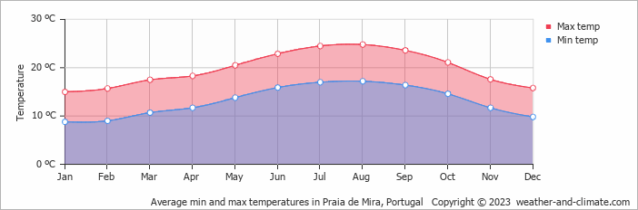 Average monthly minimum and maximum temperature in Praia de Mira, Portugal