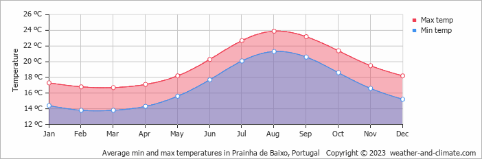 Average monthly minimum and maximum temperature in Prainha de Baixo, Portugal