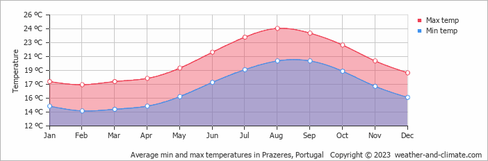 Average monthly minimum and maximum temperature in Prazeres, Portugal