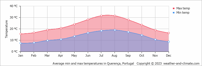 Average monthly minimum and maximum temperature in Querença, Portugal