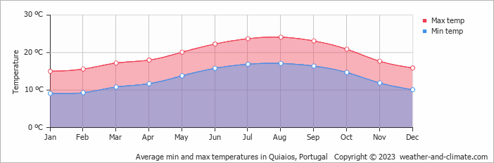 Average monthly minimum and maximum temperature in Quiaios, 