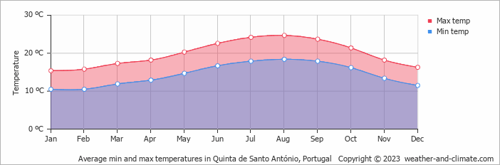 Average monthly minimum and maximum temperature in Quinta de Santo António, Portugal