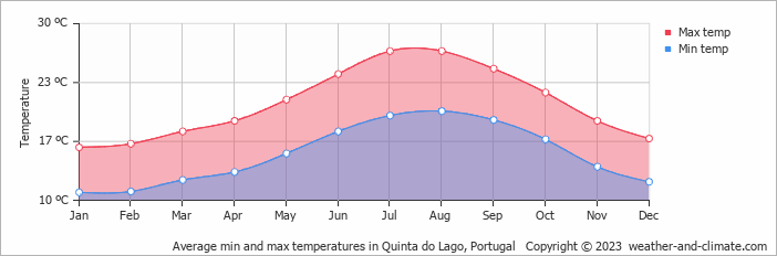 Average monthly minimum and maximum temperature in Quinta do Lago, Portugal