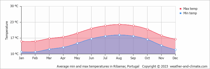 Average monthly minimum and maximum temperature in Ribamar, Portugal
