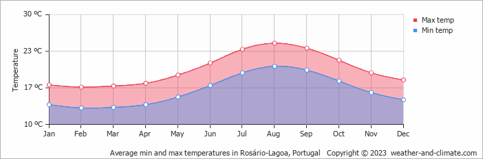 Average monthly minimum and maximum temperature in Rosário-Lagoa, Portugal