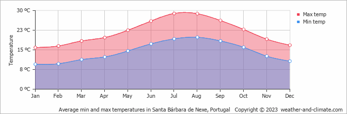 Average monthly minimum and maximum temperature in Santa Bárbara de Nexe, Portugal