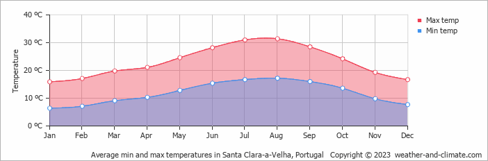 Average monthly minimum and maximum temperature in Santa Clara-a-Velha, Portugal