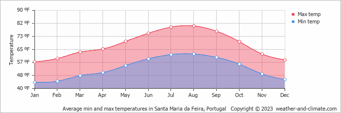 porto-climate-average-temperature-weather-by-month-porto-weather