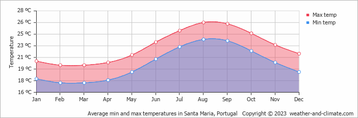 Average monthly minimum and maximum temperature in Santa Maria, Portugal