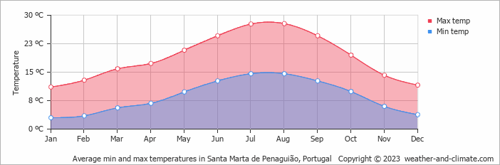 Average monthly minimum and maximum temperature in Santa Marta de Penaguião, Portugal