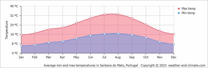 Average monthly minimum and maximum temperature in Santana do Mato, Portugal