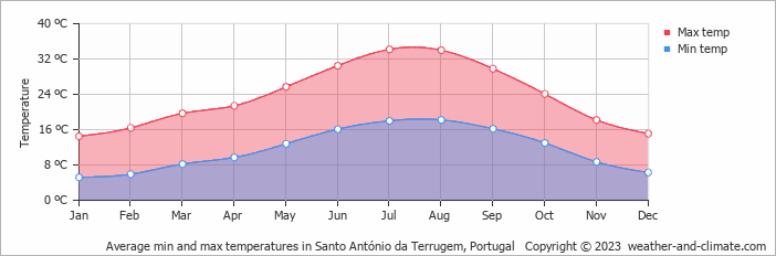 Average monthly minimum and maximum temperature in Santo António da Terrugem, Portugal
