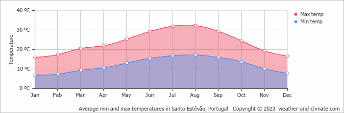 Average monthly minimum and maximum temperature in Santo Estêvão, Portugal