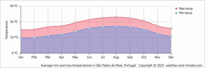 Average monthly minimum and maximum temperature in São Pedro de Moel, Portugal