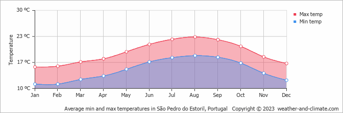 Average monthly minimum and maximum temperature in São Pedro do Estoril, Portugal